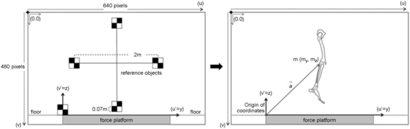 Figure 3. A video screen together with an indication of the pixel coordinates used for two dimensional video calibration 