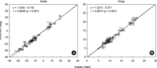 Figure 8 shows the results of the Bland-Altman method to review consistency between Vicon-MX and ImageJ