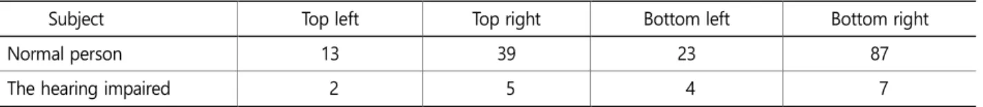Table 1. Preference evaluation result for sign language video location 