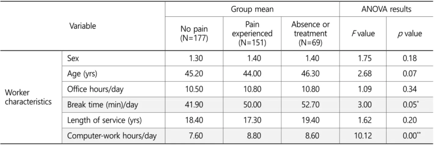 Table 8. ANOVA for groups of absences/treatments or pain complaints by worker characteristics  Variable 