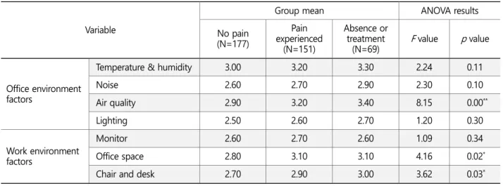 Table 9. ANOVA for groups of absences/treatments or pain complaints by environment satisfaction  Variable 