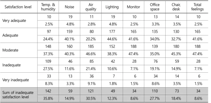 Table 1 sows the subjective conformance level for office environment and work environment of 397 respondents