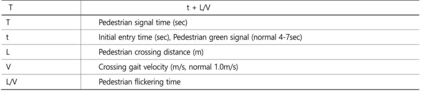 Table 1. The calculation of the standard gait signal time 