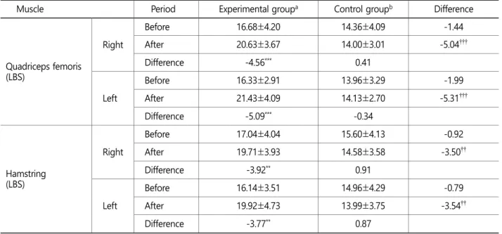 Table 3. Change of muscle power after elastic-band exercise program (N=30) 