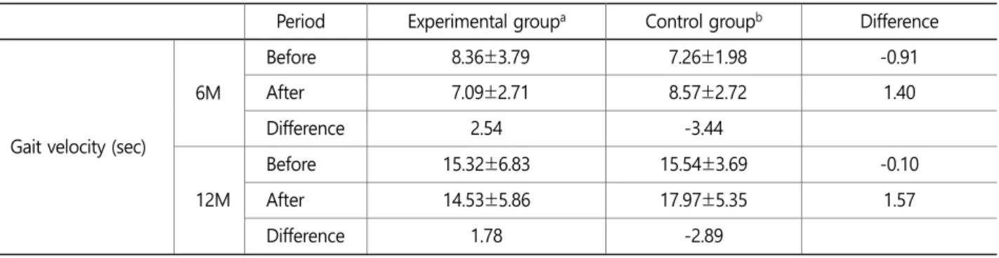 Table 5. Change of dynamic gait velocity after elastic-band exercise program (N=30) 