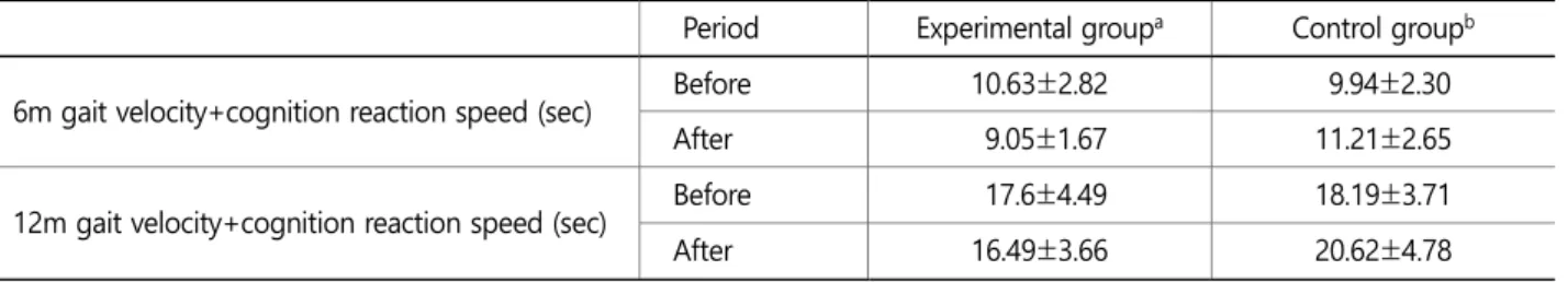 Table 6. The comparison of 1 and 2 lane crossing time (N=30) 
