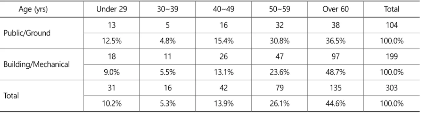 Table 5 shows the distribution of injured persons by work experience. The ratio of the injured with under six months of work  experience was 42.6%, and it was 57.5% of those with under one year of work experience