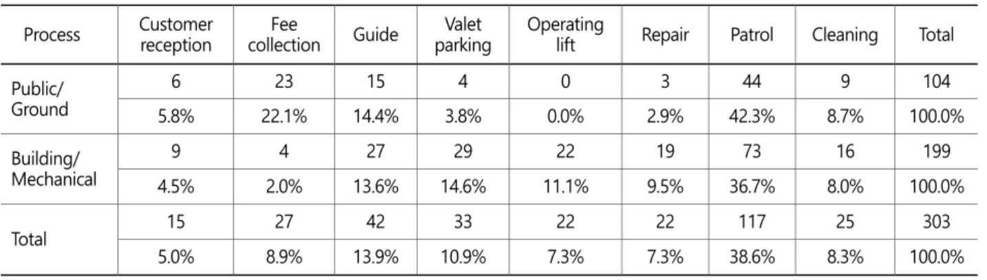 Table 9. Distribution of the injured by operation process (unit: person, %)  Process  Customer 