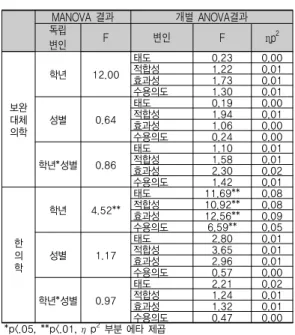 표 4. 보완대체의학과 한의학을 의학으로 인식하는데 영향 을 미치는 요인