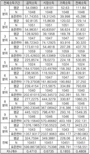 표 3. 노인 소득분위별 소득과 지니계수 전체소득구간 공적소득 시장소득 가족소득 전체소득 1 분위 평균 54.0983 4.8101 52.63 111.84N1048104810481048 표준편차 51.74355 18.31245 39.998 45.286 2 분위 평균 92.8135 15.8639 120.02 229.14N1051105110511051 표준편차 54.98351 40.83597 56.624 31.832 3 분위 평균 128.9293 39.1958