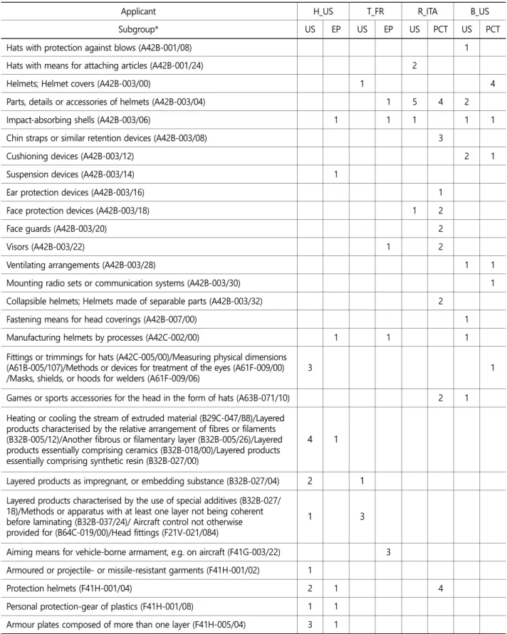 Table 5. Types and cases of subgroup for main applicants of US patents which are also main applicants in EP and PCT (unit: 