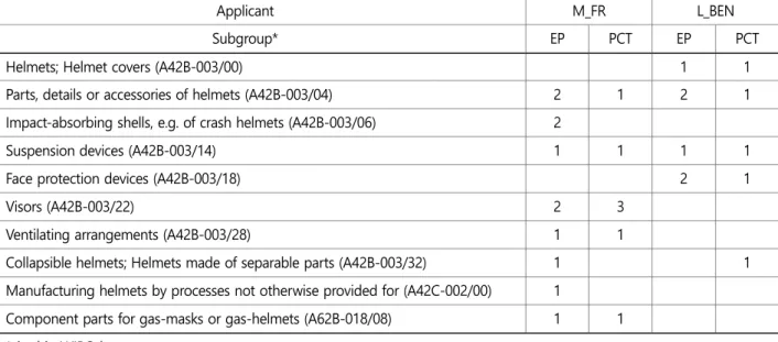 Table 6. Types and cases of subgroup for main applicants of EP patents which are also main applicants of PCT (unit: number)
