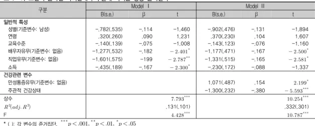 표 7-1. 노인의 온라인 사회관계가 우울에 미치는 영향 분석결과 구분 Model  Ⅰ Model  Ⅱ B(s.e.) β t B(s.e.) β t 일반적 특성   성별(기준변수: 남성) -.782(.535) -.114 -1.460 -.902(.476) -.131 -1.894   연령 .320(.260) .090 1.231 .370(.230) .104 1.607   교육수준 -.140(.139) -.075 -1.008 -.143(.123) -.076 -1.