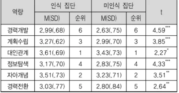 표 4. 집단 간 보유도 차이 분석 역량 인식  집단 미인식  집단 M(SD) 순위 M(SD) 순위 t 경력개발 2.99(.68) 6 2.63(.75) 6 4.59 *** 계획수립 3.27(.62) 3 2.99(.70) 3 3.85 *** 대인관계 3.61(.69) 1 3.43(.73) 1 2.27 * 정보탐색 3.17(.70) 4 2.83(.75) 4 4.33 *** 자아개념 3.51(.73) 2 3.23(.71) 2 3.51 ** 경력전환 3.03(.