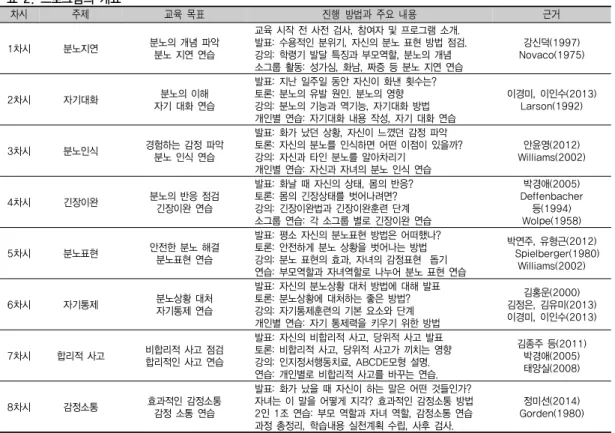 표 2. 프로그램의 개요 차시 주제 교육  목표 진행  방법과  주요  내용 근거 1차시 분노지연 분노의 개념 파악 분노 지연 연습 교육 시작 전 사전 검사, 참여자 및 프로그램 소개