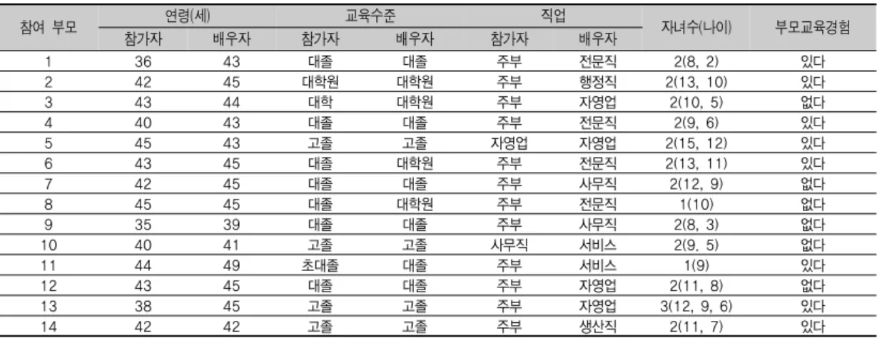 표 1. 부모교육 프로그램 참가자의 일반적 사항 참여  부모 연령(세) 교육수준 직업 자녀수(나이) 부모교육경험 참가자 배우자 참가자 배우자 참가자 배우자 1 36 43 대졸 대졸 주부 전문직 2(8, 2) 있다 2 42 45 대학원 대학원 주부 행정직 2(13, 10) 있다 3 43 44 대학 대학원 주부 자영업 2(10, 5) 없다 4 40 43 대졸 대졸 주부 전문직 2(9, 6) 있다 5 45 43 고졸 고졸 자영업 자영업 2(15, 12) 있다 