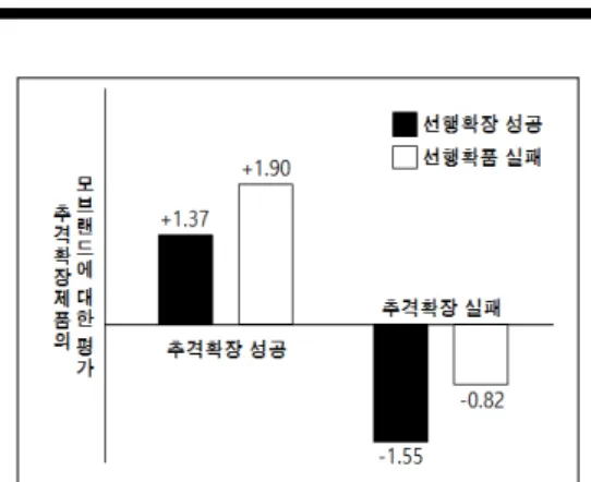 그림 1. 선행확장과 추격확장의 시장성과간 상호작용효과 양상 Ⅴ. 결 론  1. 연구의 요약 및 시사점 본  연구에서는  선행확장과  추격확장의  시장성과가  추격확장제품의  모브랜드에  미치는  반향효과를  2차례 의  실험을  통해  살펴보았다