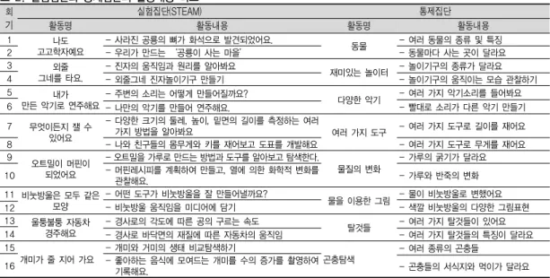 표 2. 실험집단과 통제집단의 활동내용 비교 회  기 실험집단(STEAM) 통제집단 활동명 활동내용 활동명 활동내용 1 나도  고고학자예요 - 사라진 공룡의 뼈가 화석으로 발견되었어요