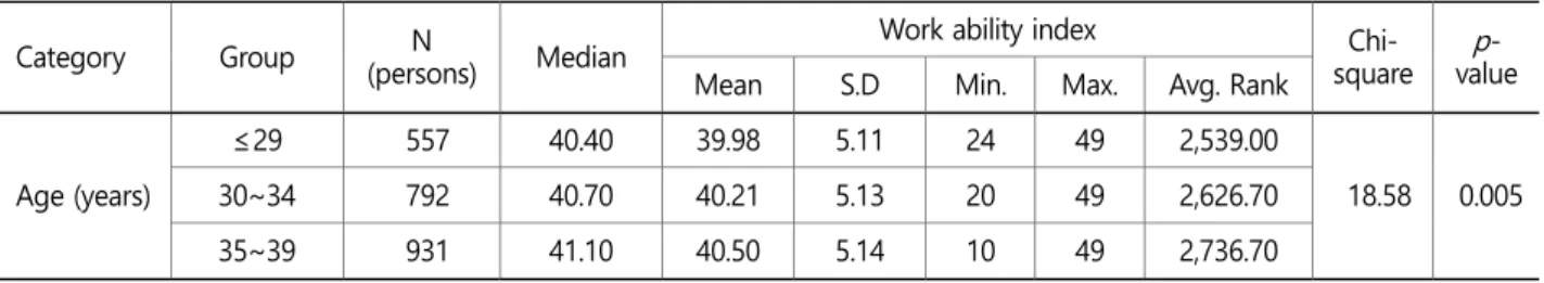 Table 1. Mean and standard deviation of work ability score  WAI  WAI item  Current work ability  Physical and  mental demands of the job  Number of