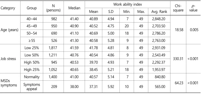 Table 4. Correlation analysis of WAI according to age, job stress, and symptoms of MSDs  WAI  WAI item Current  work  ability  Physical and  mental demandsof the job  Number ofdiseases  Work  impairment  due to diseases Sick 