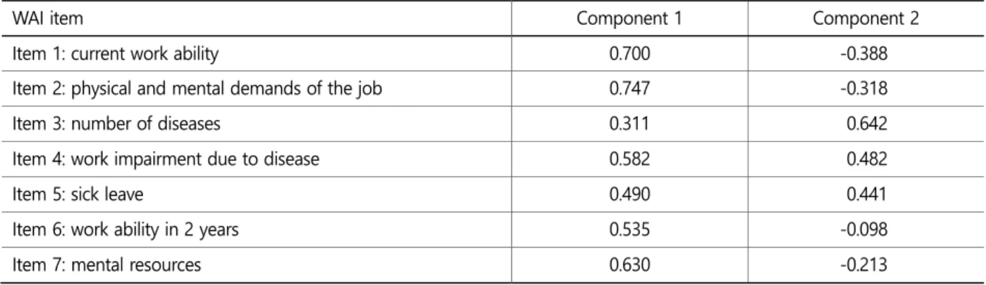 Table 6. Principal component analysis of WAI items (component matrices) 