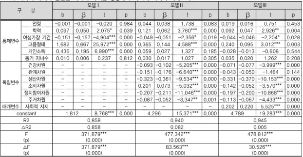 표 6. 사회적 배제가 탈빈곤 의지에 미치는 영향에서 사회적 지지의 매개효과 구        분 모델Ⅰ 모델Ⅱ 모델Ⅲ b β t p b β t p b β t p 통제변수 연령 -0.001 -0.001 -0.020 0.984 0.044 0.038 1.738 0.083 0.019 0.016 0.751 0.453학력0.0970.0502.075*0.0390.1210.0623.760***0.000 0.0920.0472.926**0.004여성가장 기간 -0.151 