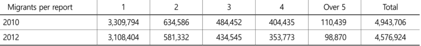 Table 1. Migrants per migration report for province (unit: case) 