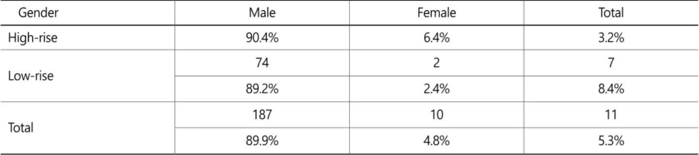 Table 4. Distribution of the injured by type of parking lot (unit: person, %) (Continued) 