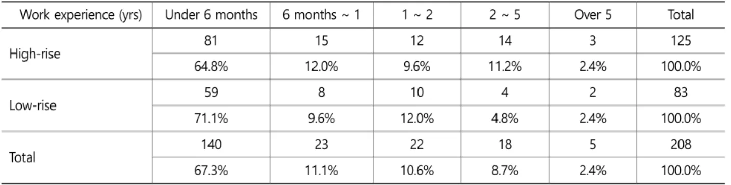 Table 7. Distribution of the injured by accident type (unit: person, %)  Accident 