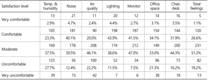 Table 1 shows the satisfaction ratios of 451 office workers with satisfaction level on office environment and office work space  characteristics