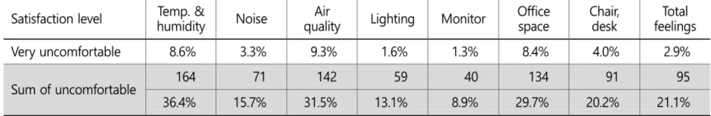 Table 2 reveals the status of pain complaints by 451 office workers. The office workers, who answered they experienced no pain,  were only 12.9%