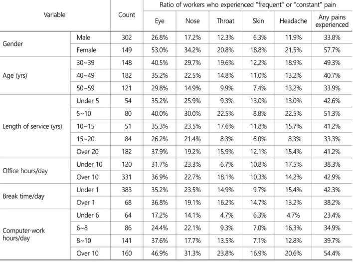 Table 3. Distribution of experienced pain by office worker characteristics 