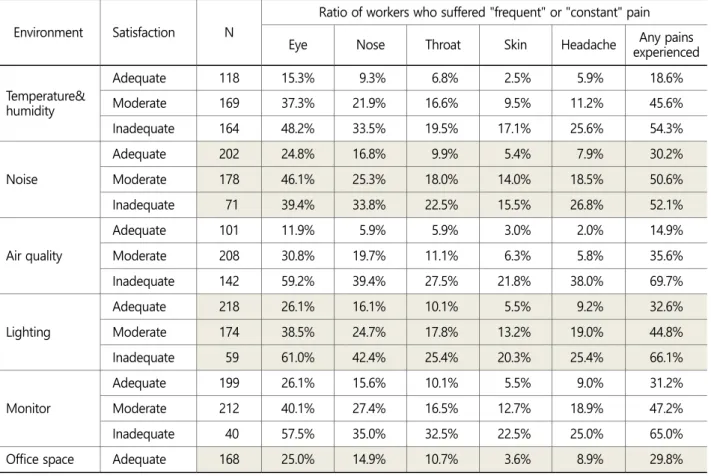 Table 4 shows relations between satisfaction level on work environment factors (temperature, humidity, noise, air quality, lighting,  monitor, space area and arrangement and desks and chairs) and the ratio of pain complainers, who answered frequent or cons