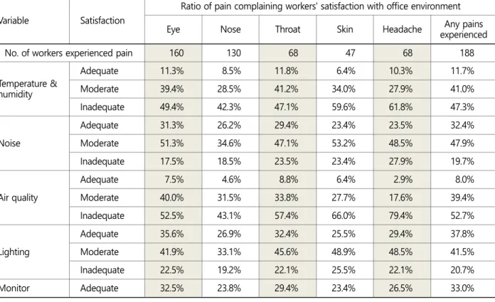 Table 4. Ratio of workers who suffered "frequent" or "constant" pain by office satisfaction levels (Continued)  Environment  Satisfaction  N 