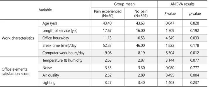 Table 5. Ratio of workers with reported symptoms by office satisfaction level (Continued)  Variable  Satisfaction 