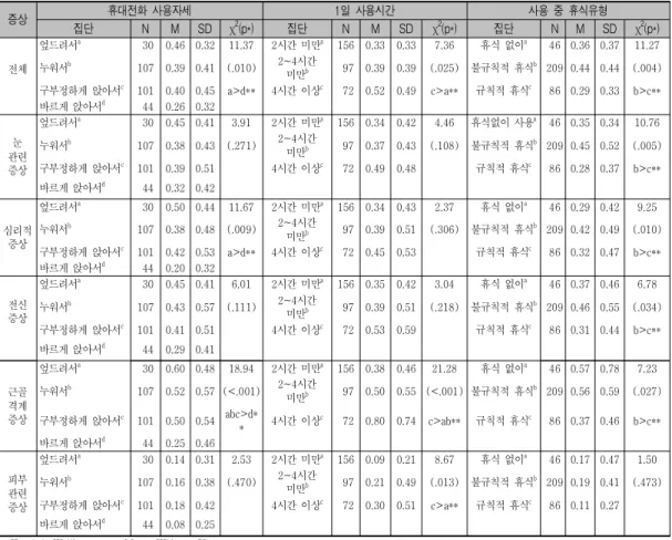 표  4.  휴대전화  사용자세,  1일  사용시간,  사용중  휴식유형에  따른  컴퓨터단말기증후군  증상경험의  차이 증상 휴대전화 사용자세 1일 사용시간 사용 중 휴식유형 집단 N M SD χ 2 (p*) 집단 N M SD χ 2 (p*) 집단 N M SD χ 2 (p*) 　 전체 　 　 엎드려서 a 30 0.46 0.32 11.37 2시간  미만 a 156 0.33 0.33 7.36 휴식  없이 a 46 0.36 0.37 11.27누워서b107 0