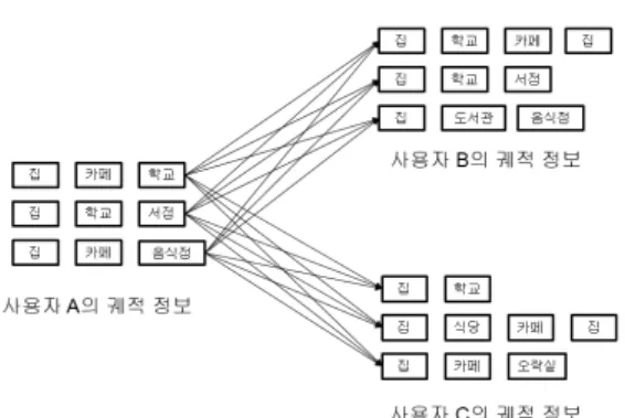 그림 7. 사용자와 다른 사용자 간 궤적 유사도 비교 제안하는  기법에서는  식  (4)을  이용하여  궤적의  유사 도를  계산한다.  이때,   은  사용자  1의  궤적,   은  사용자  2의  궤적,    은  사용자  1의  궤적의  i번째  장소,    은  사용자  2의  궤적의  j번째  장소이다
