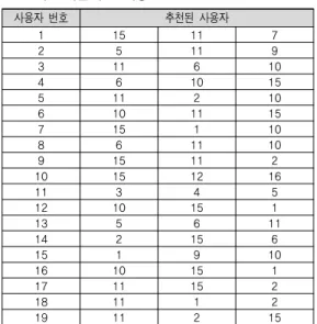 표 2. 기존 기법 추천 대상 사용자  번호 추천된  사용자 1 15 11 7 2 5 11 9 3 11 6 10 4 6 10 15 5 11 2 10 6 10 11 15 7 15 1 10 8 6 11 10 9 15 11 2 10 15 12 16 11 3 4 5 12 10 15 1 13 5 6 11 14 2 15 6 15 1 9 10 16 10 15 1 17 11 15 2 18 11 1 2 19 11 2 15 표 3