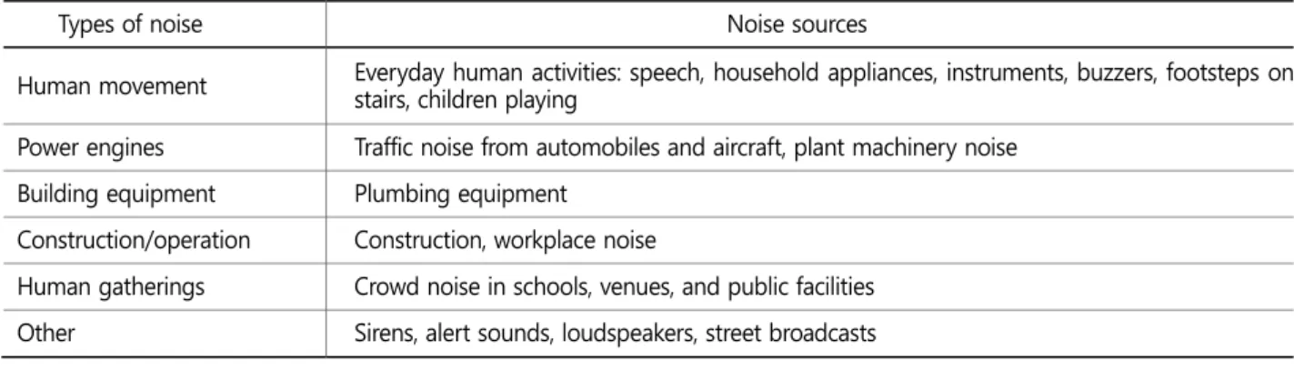 Table 1. Classification of noise sources 