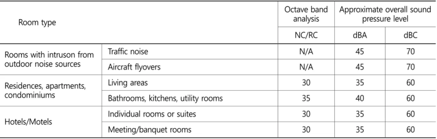 Table 3. Design guidelines for HVAC-related background sound in rooms (ASHRAE, 2011)  Room type 