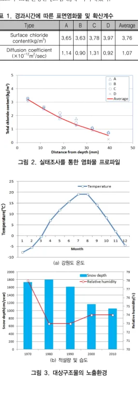 [그림  2]의  염화물  프로파일을  경과시간인  18년과  Fick's  2nd  Law를  기준으로  회귀분석을  수행한  결과는  [표  1]과  같이  나타내었으며,  대상  구조물인  강원도  도 로교의  노출환경은  [그림  3]에  나타내었다