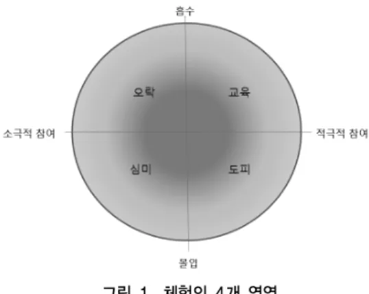 그림 1. 체험의 4개 영역