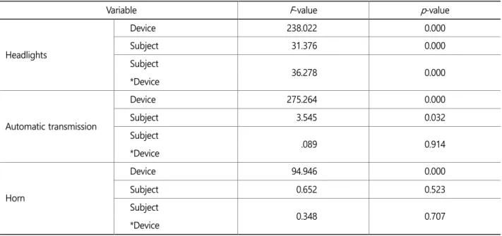 Table 3. Results of Two-way ANOVA (Continued) 