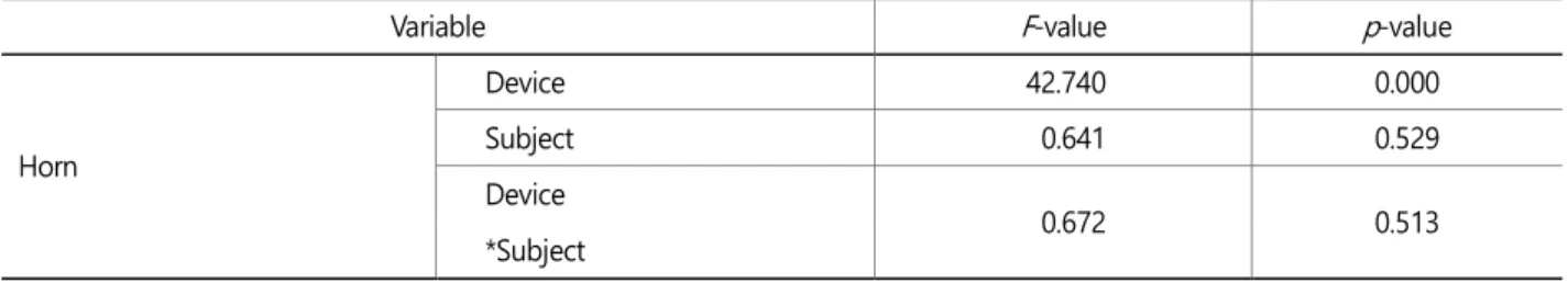 Table 4. Results of Two-way ANOVA (Continued) 