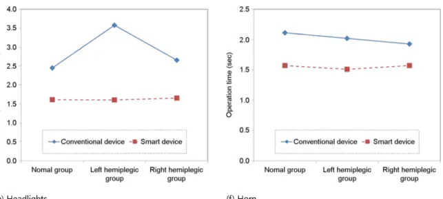 Figure 9 shows on-road driving score, according to the experimental subjects and secondary input devices in the simulator