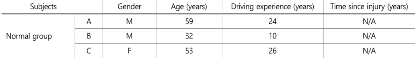Table 1. Characteristics of subjects 