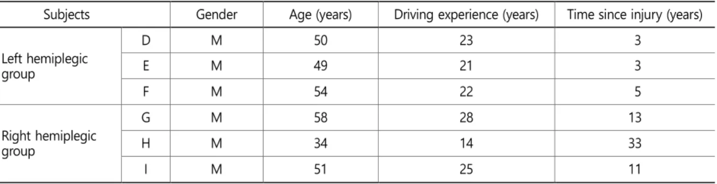 Table 2. Visual-perception evaluation results of disabled group 