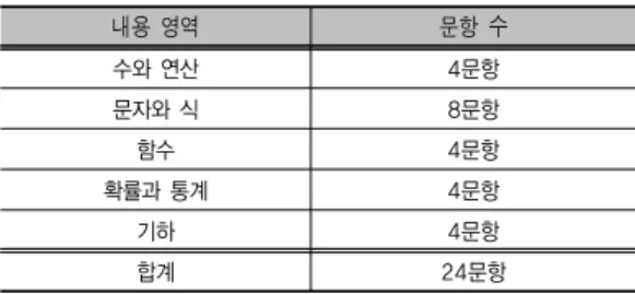 표 5. 수학교과에 대한 정의적 영역 검사 내용 및 각 영역별 신뢰도 항목 문항수 문항번호  및  내용 Cronbach   수학 학습에 대한  자신감 4 1