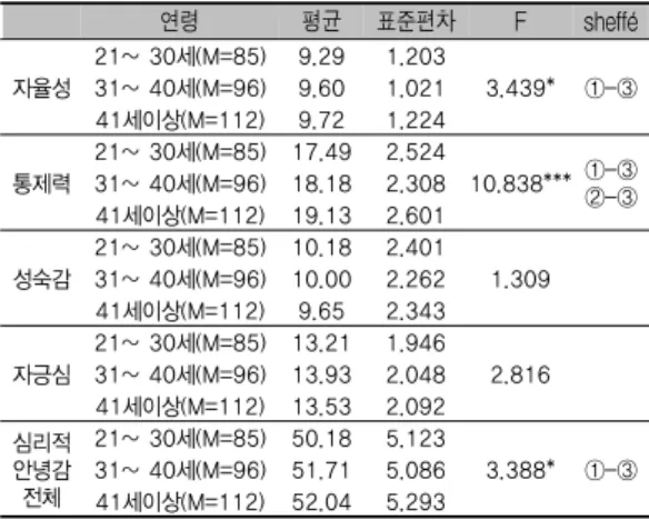 표 4. 자기분화, 자기효능감 및 심리적 안녕감간의 상관관계 인지적  기능  대  정서적  기능 자아의  통합 가족투사 과정 정서적  단절 가족퇴행 자기 효능감 자율성 통제력 성숙감 자긍심 인지적 기능 대 정서적  기능  -자아의 통합 .048  -가족투사 과정 .483 (**) -.007  -정서적 단절 .300 (**) .035 .431(**)  -가족퇴행 .442 (**) .101 .354(**) .403(**)  -자기효능감 .351 (**) .1