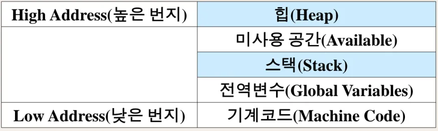 [그림 3-24] 프로그램 실행 시의 메인 메모리 구성